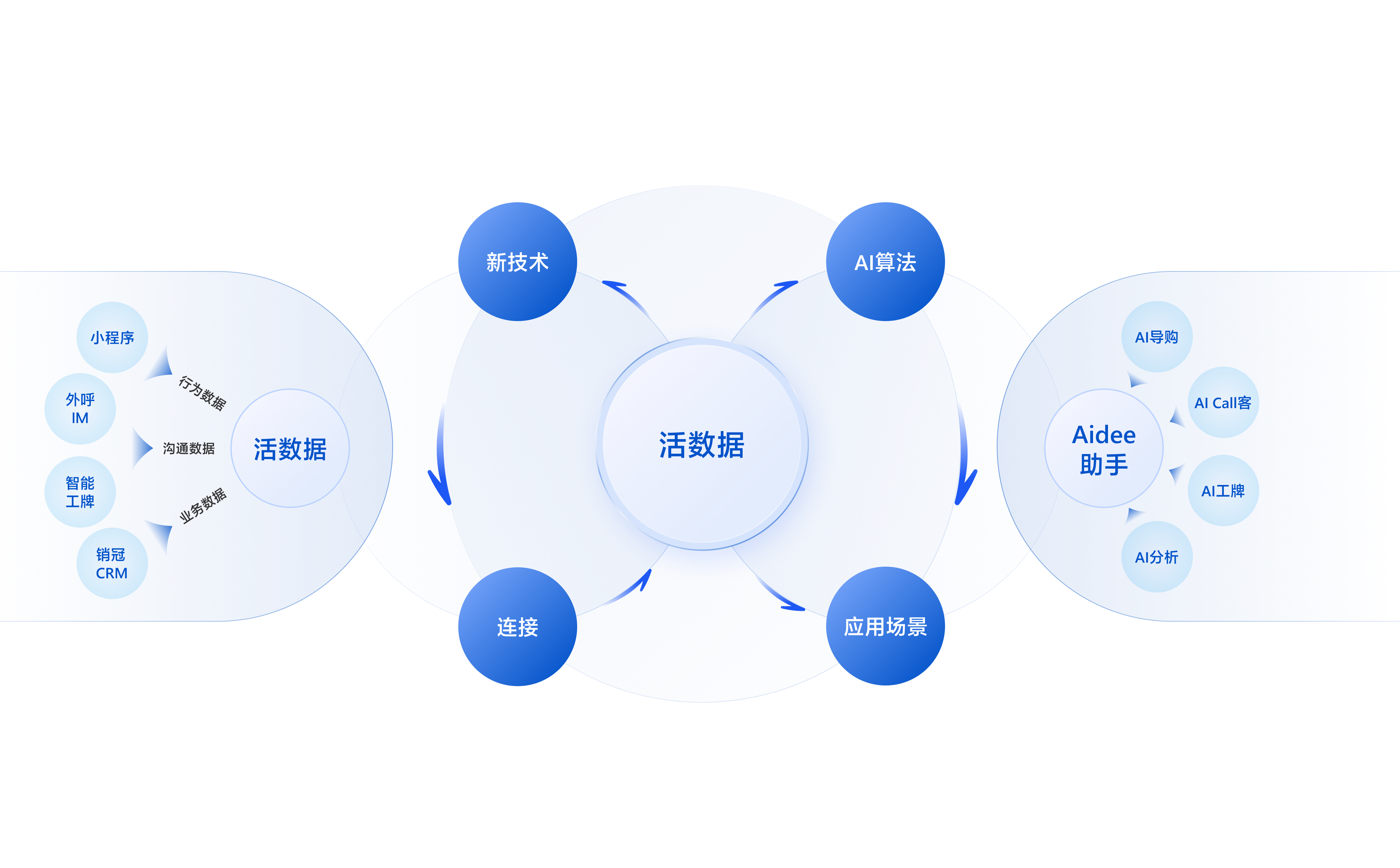 活数据体系流程图